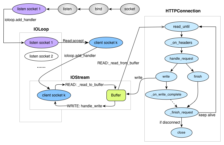 tornado-http-server-process